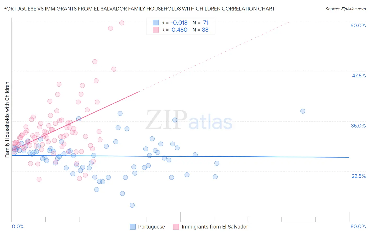 Portuguese vs Immigrants from El Salvador Family Households with Children
