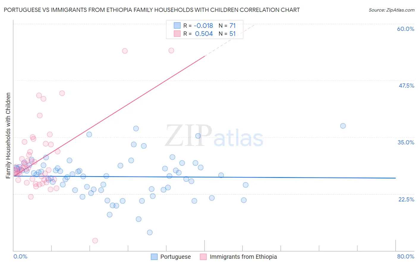 Portuguese vs Immigrants from Ethiopia Family Households with Children