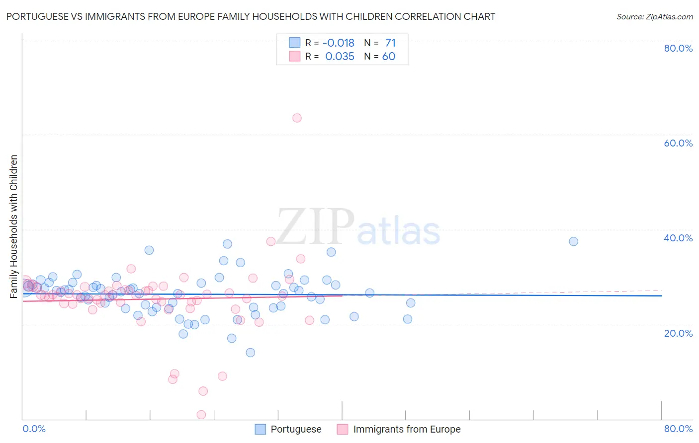 Portuguese vs Immigrants from Europe Family Households with Children