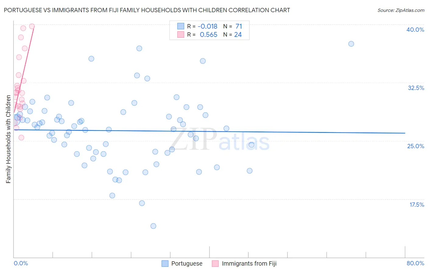 Portuguese vs Immigrants from Fiji Family Households with Children