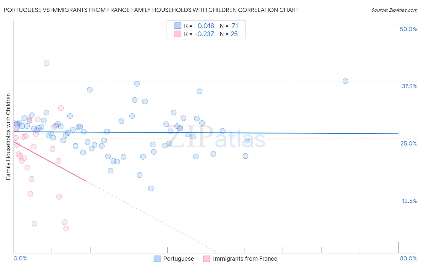 Portuguese vs Immigrants from France Family Households with Children