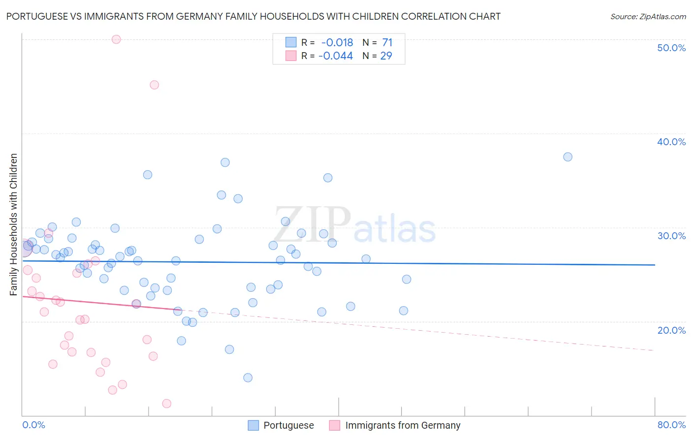 Portuguese vs Immigrants from Germany Family Households with Children