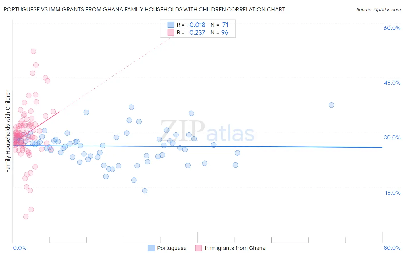 Portuguese vs Immigrants from Ghana Family Households with Children