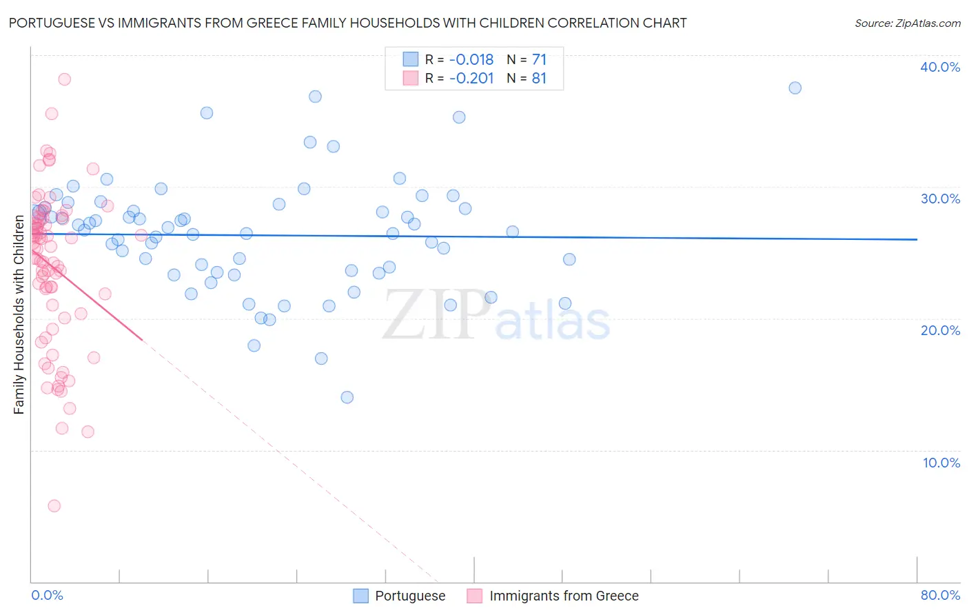 Portuguese vs Immigrants from Greece Family Households with Children