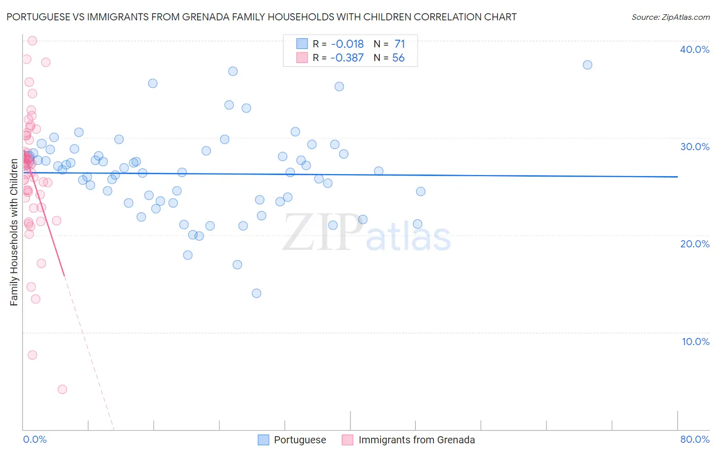 Portuguese vs Immigrants from Grenada Family Households with Children