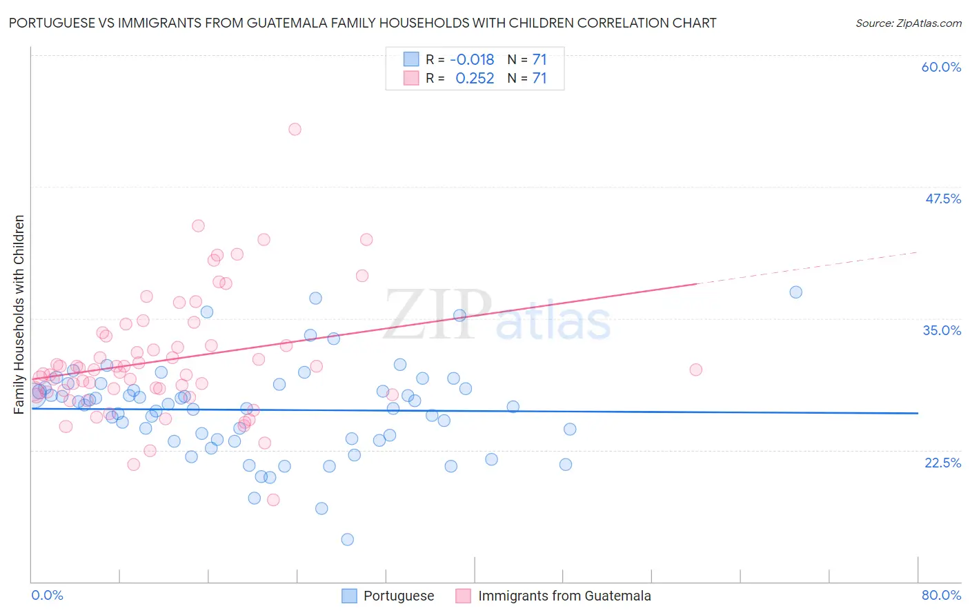 Portuguese vs Immigrants from Guatemala Family Households with Children