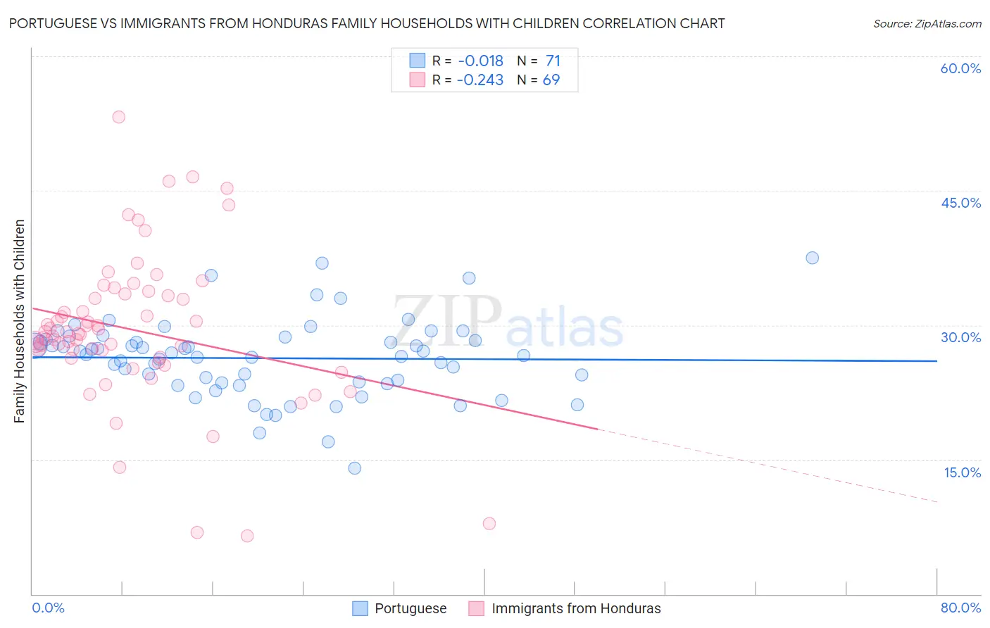 Portuguese vs Immigrants from Honduras Family Households with Children