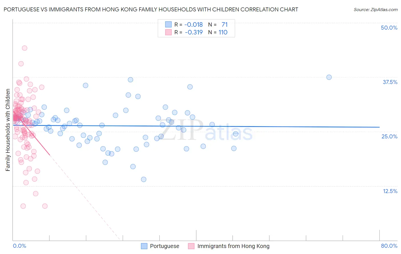 Portuguese vs Immigrants from Hong Kong Family Households with Children
