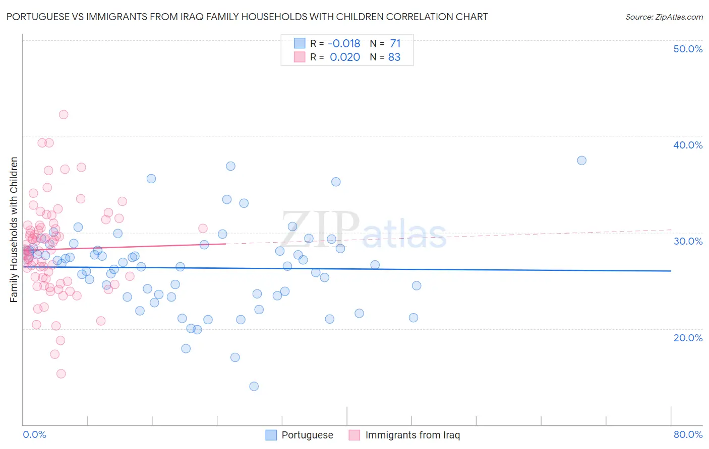 Portuguese vs Immigrants from Iraq Family Households with Children