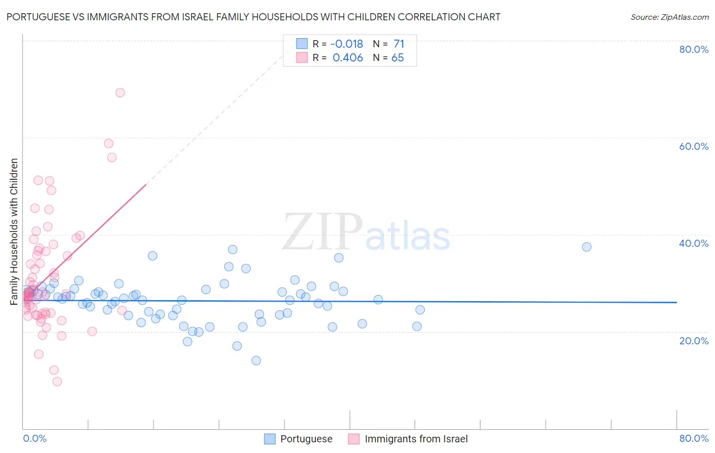 Portuguese vs Immigrants from Israel Family Households with Children