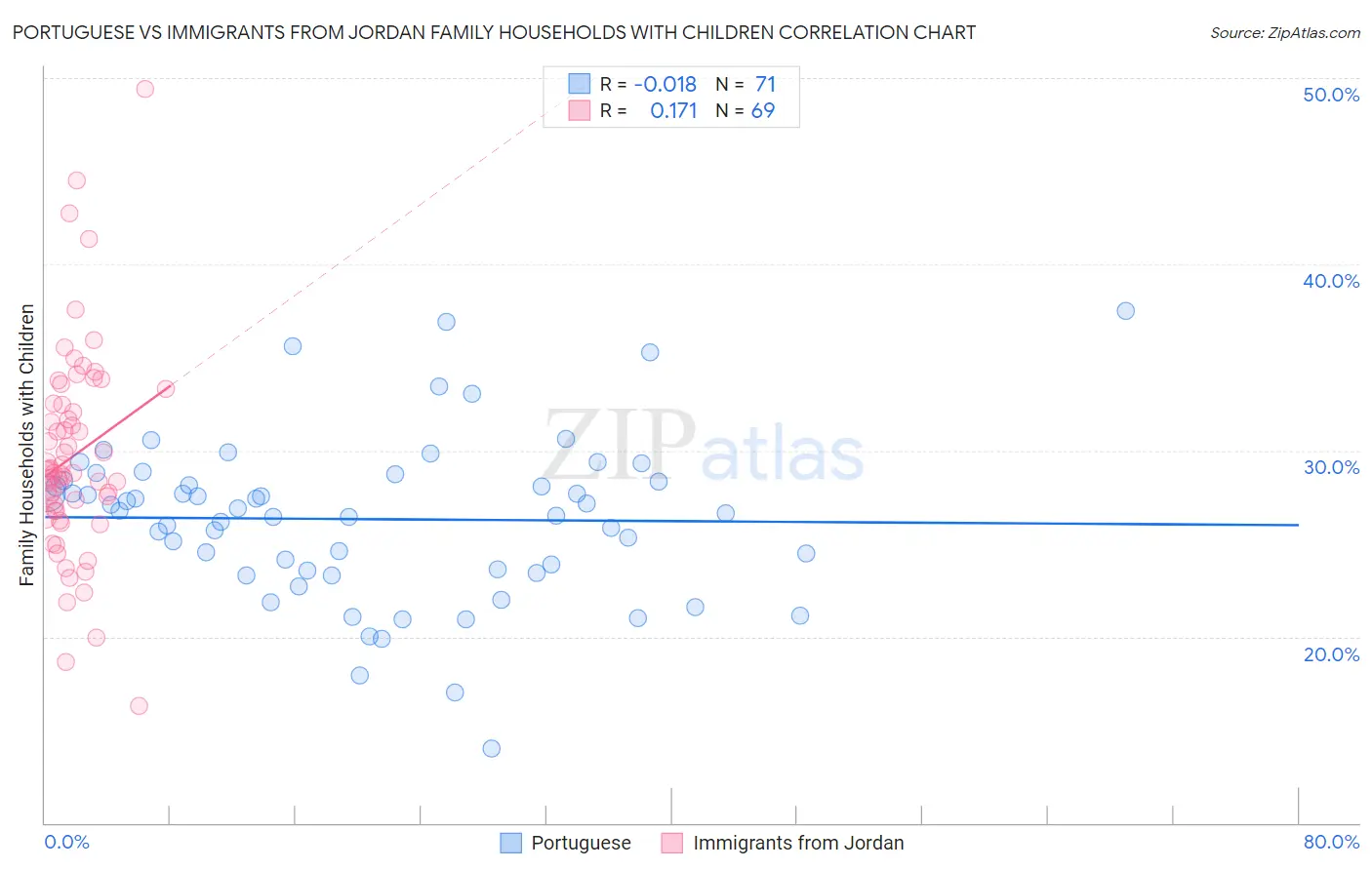 Portuguese vs Immigrants from Jordan Family Households with Children