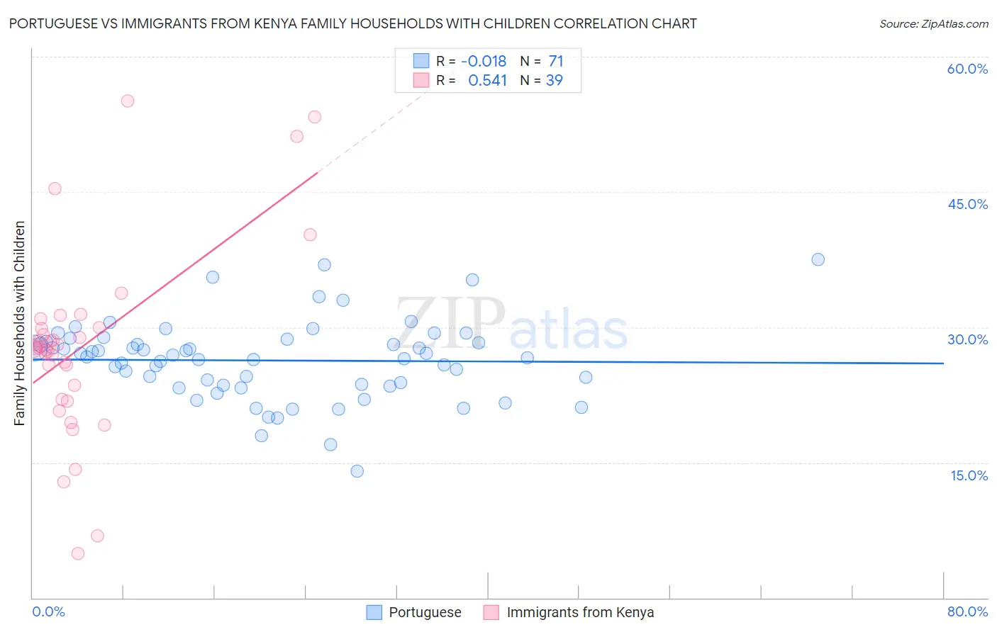 Portuguese vs Immigrants from Kenya Family Households with Children
