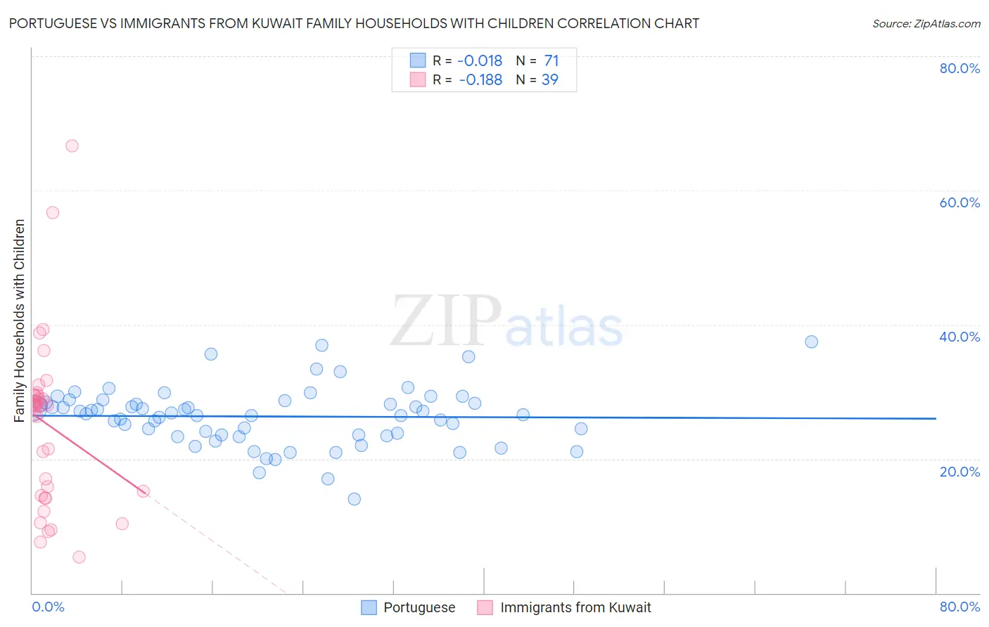 Portuguese vs Immigrants from Kuwait Family Households with Children
