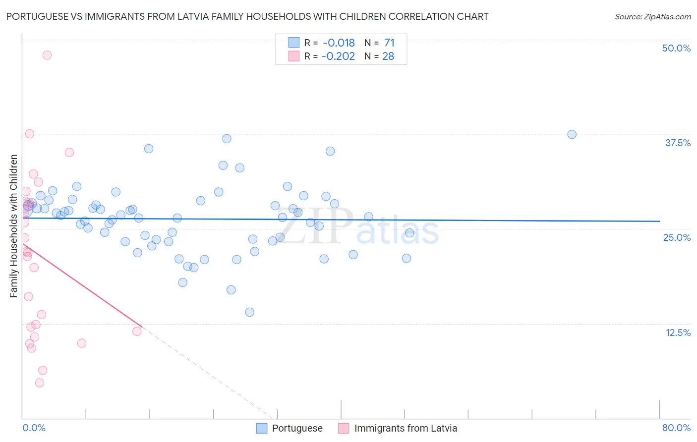 Portuguese vs Immigrants from Latvia Family Households with Children