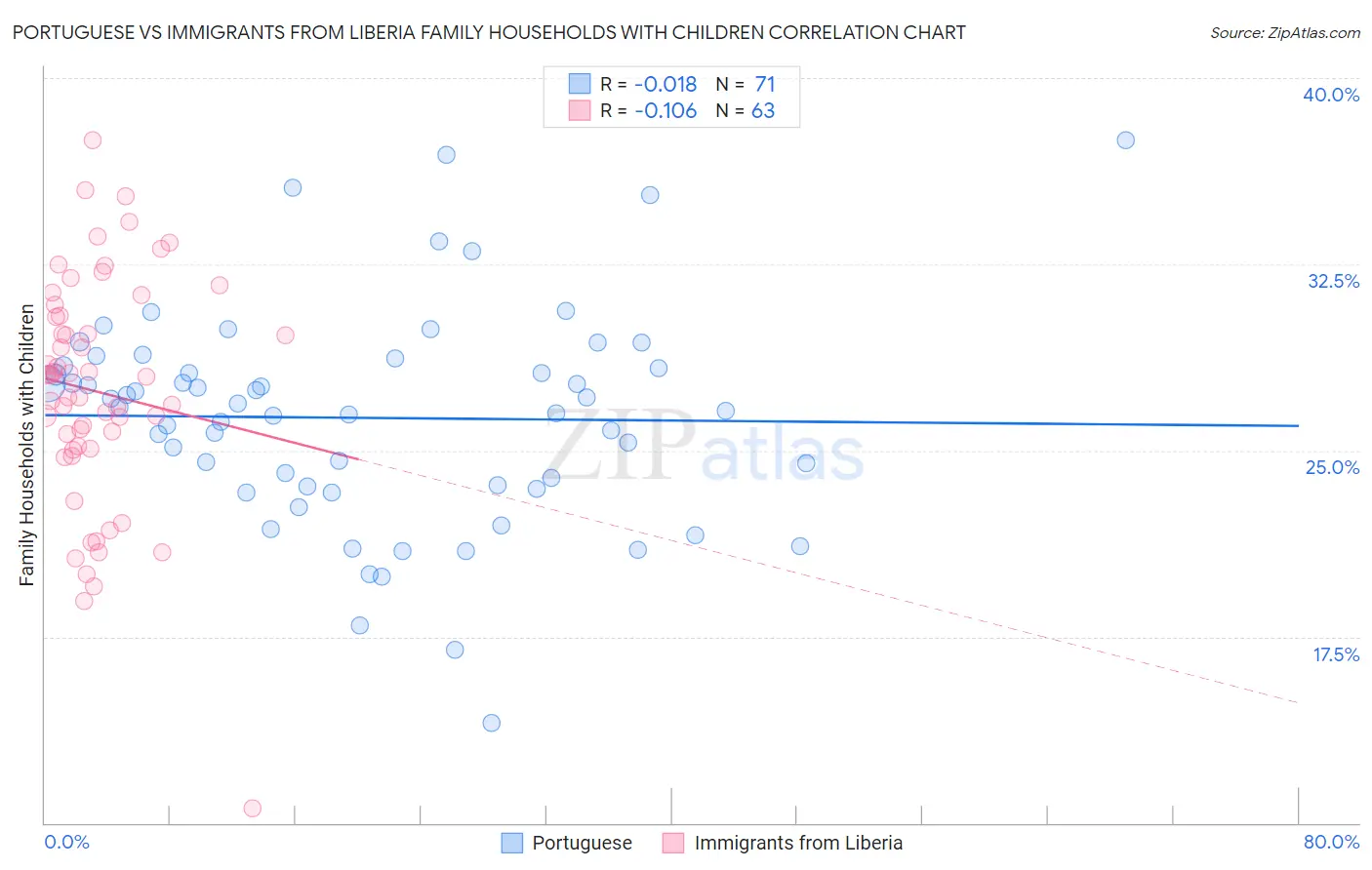 Portuguese vs Immigrants from Liberia Family Households with Children