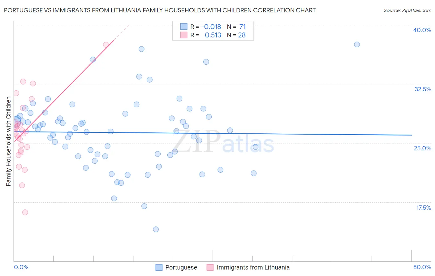 Portuguese vs Immigrants from Lithuania Family Households with Children