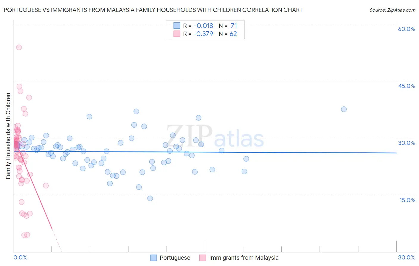 Portuguese vs Immigrants from Malaysia Family Households with Children