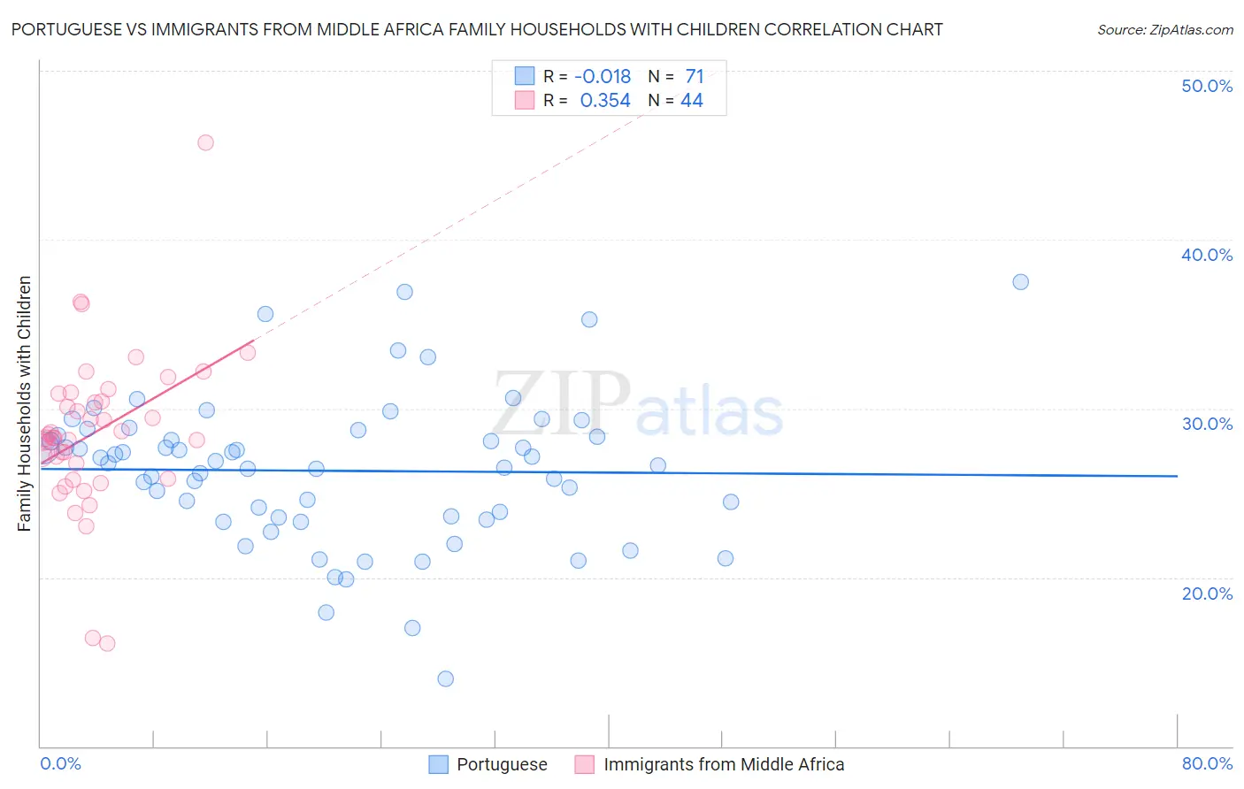 Portuguese vs Immigrants from Middle Africa Family Households with Children