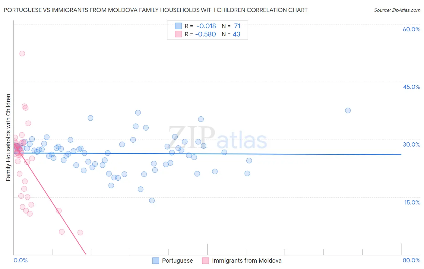 Portuguese vs Immigrants from Moldova Family Households with Children