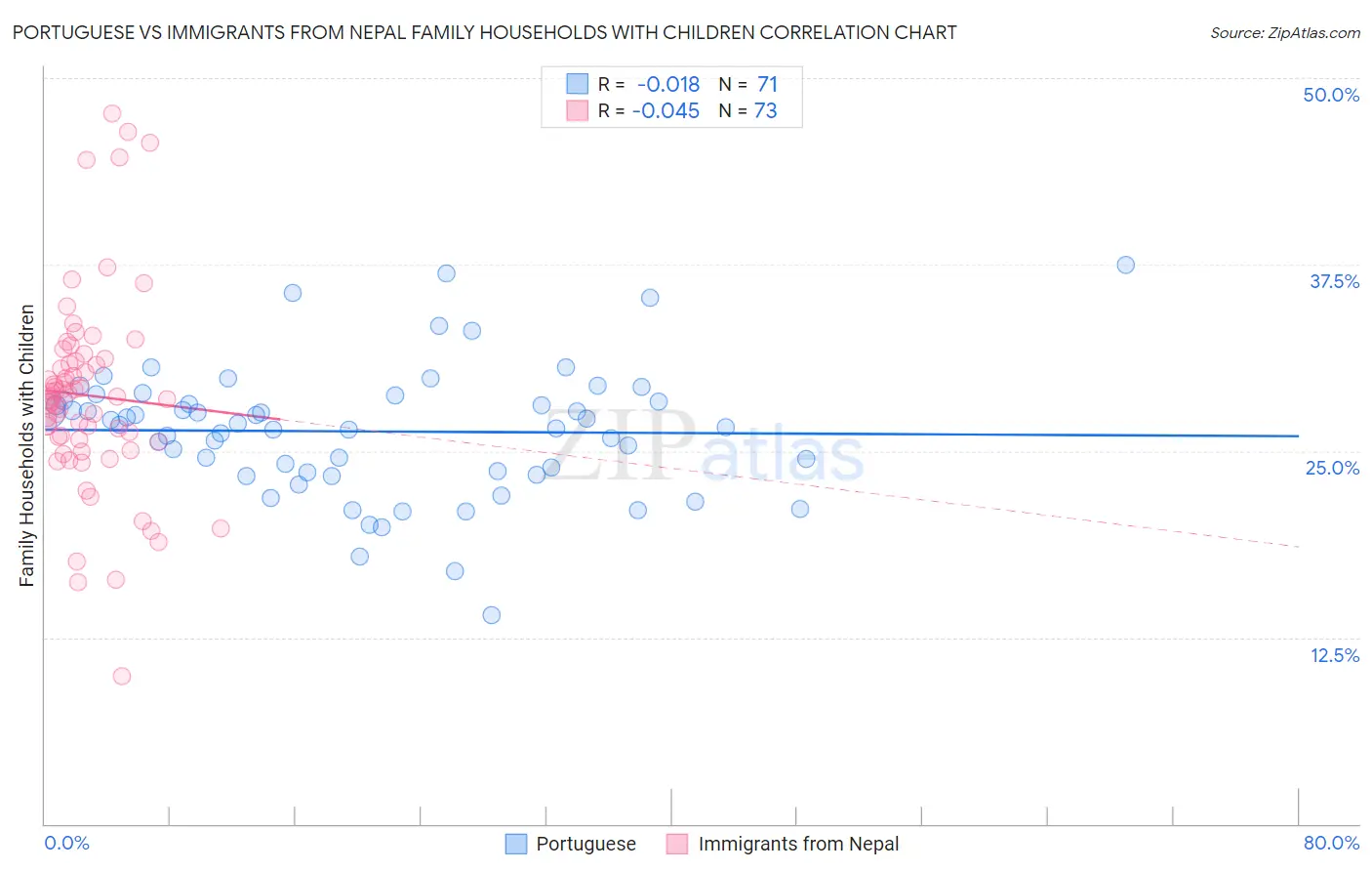 Portuguese vs Immigrants from Nepal Family Households with Children