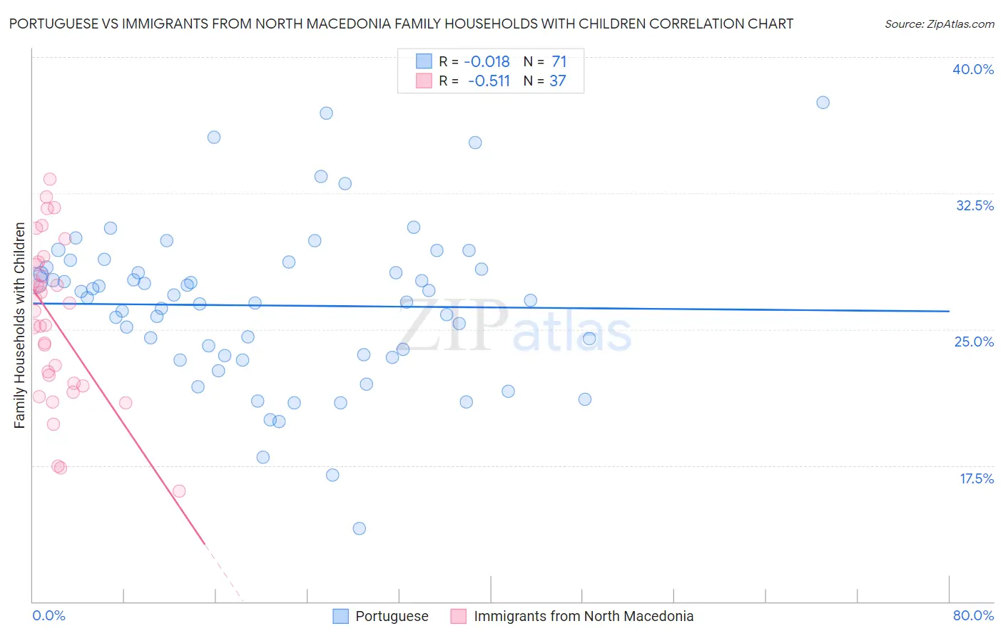 Portuguese vs Immigrants from North Macedonia Family Households with Children