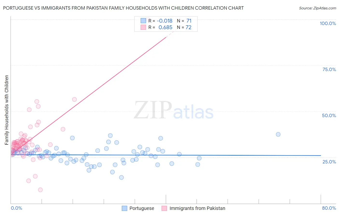 Portuguese vs Immigrants from Pakistan Family Households with Children