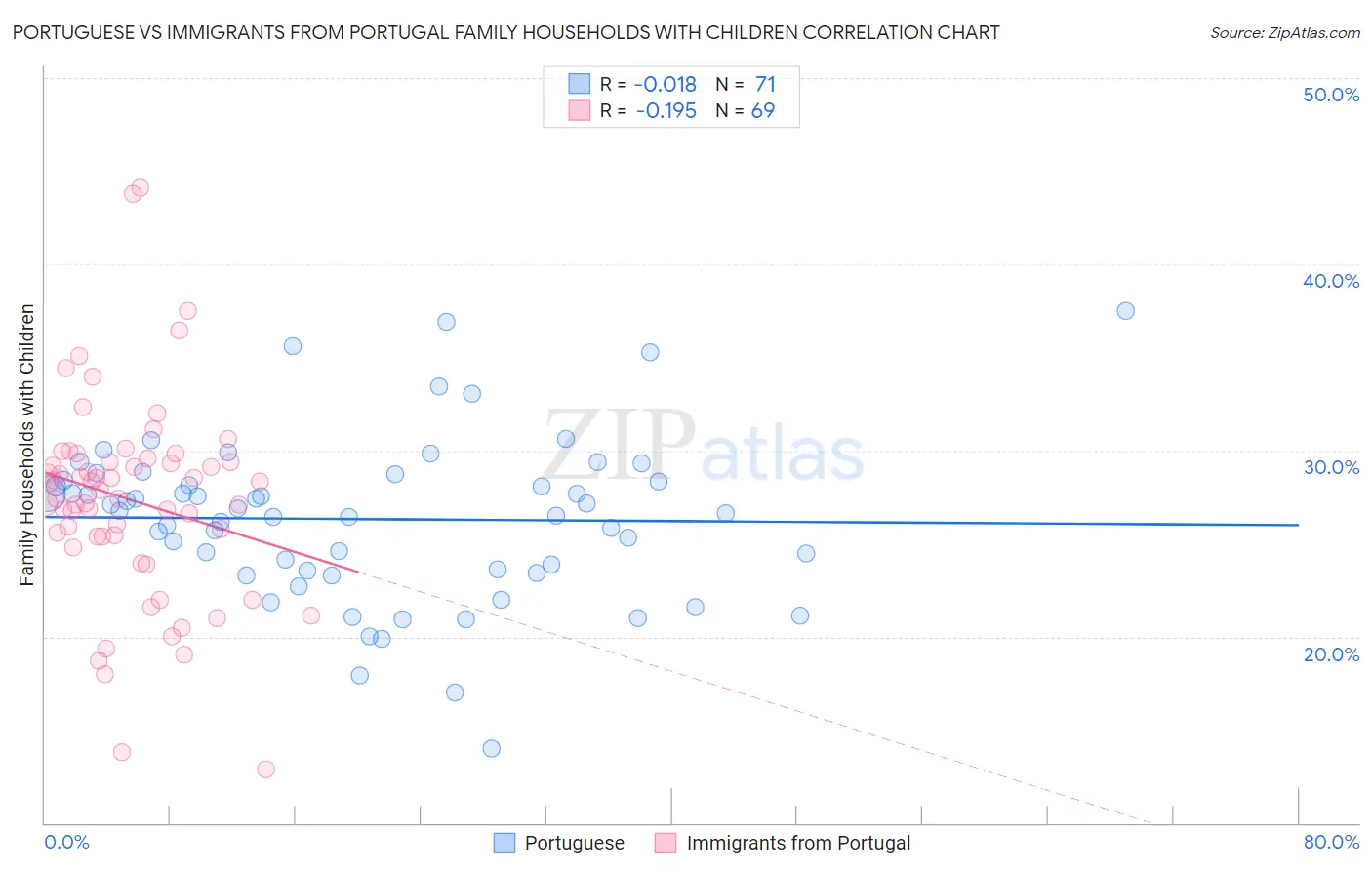 Portuguese vs Immigrants from Portugal Family Households with Children