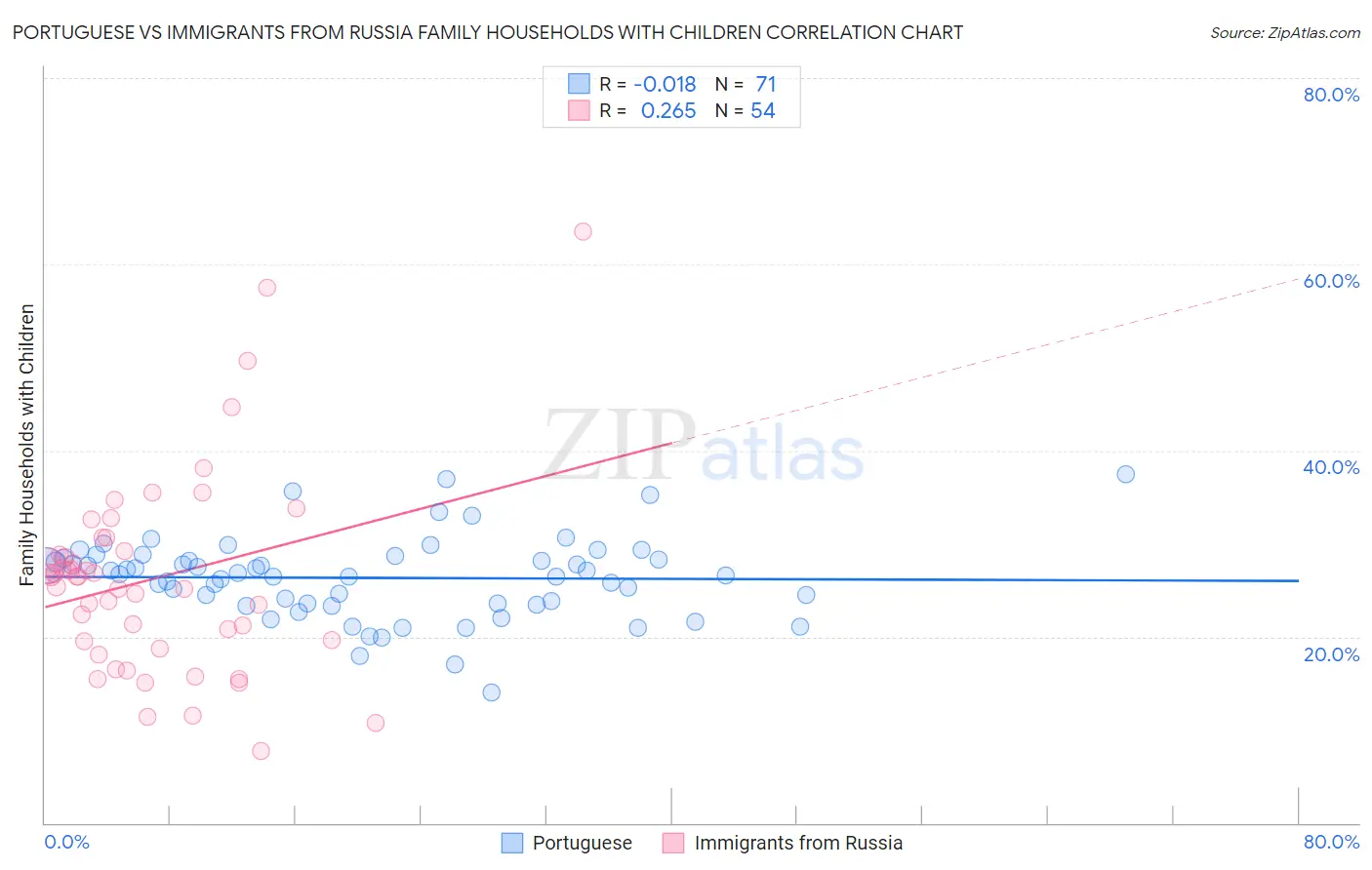 Portuguese vs Immigrants from Russia Family Households with Children