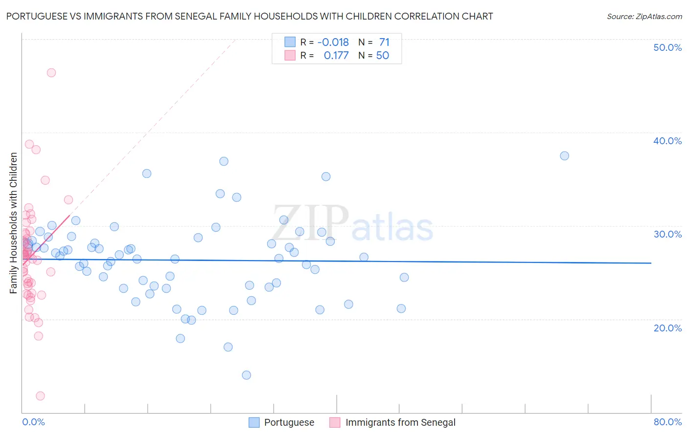 Portuguese vs Immigrants from Senegal Family Households with Children