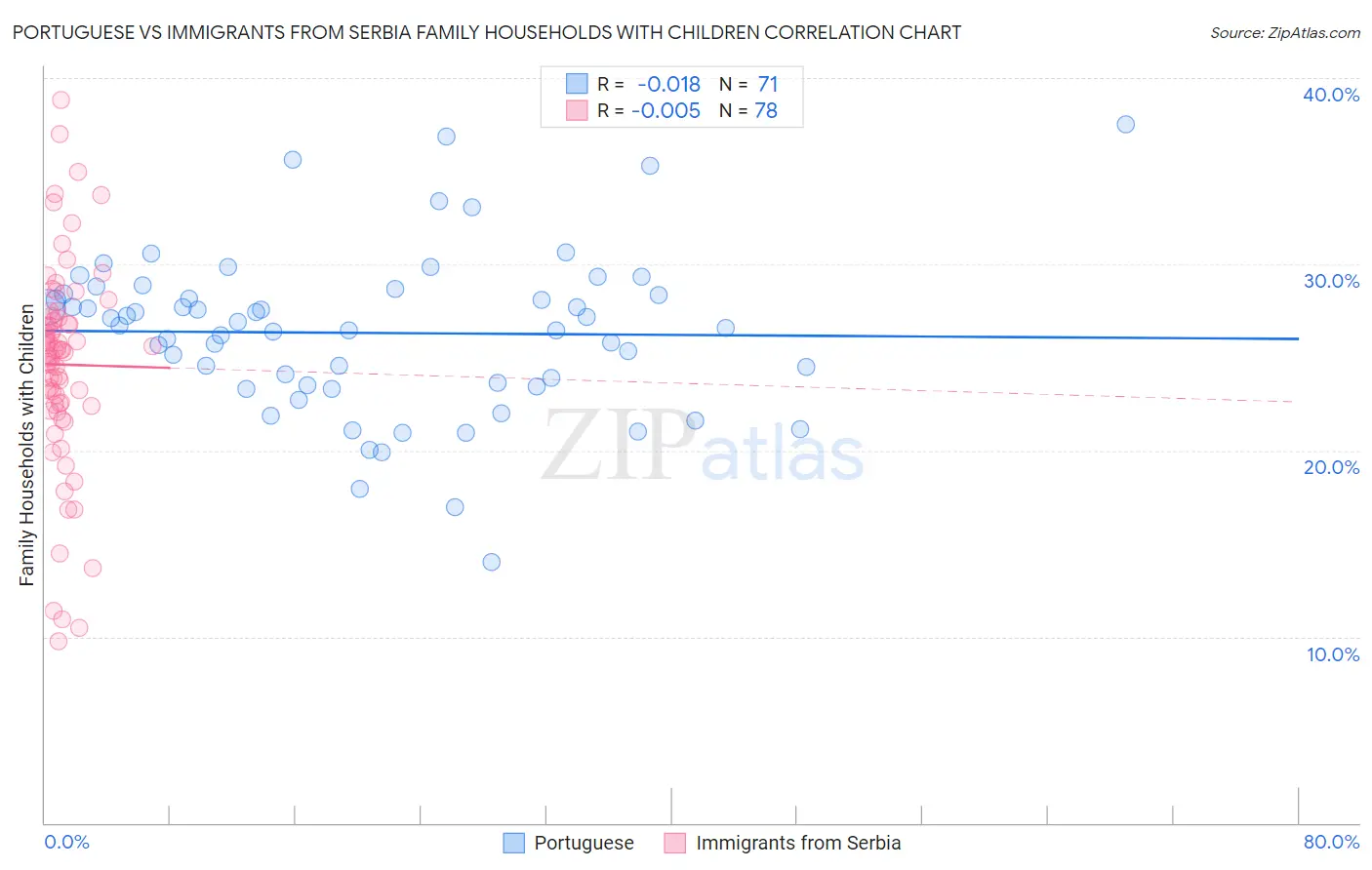 Portuguese vs Immigrants from Serbia Family Households with Children