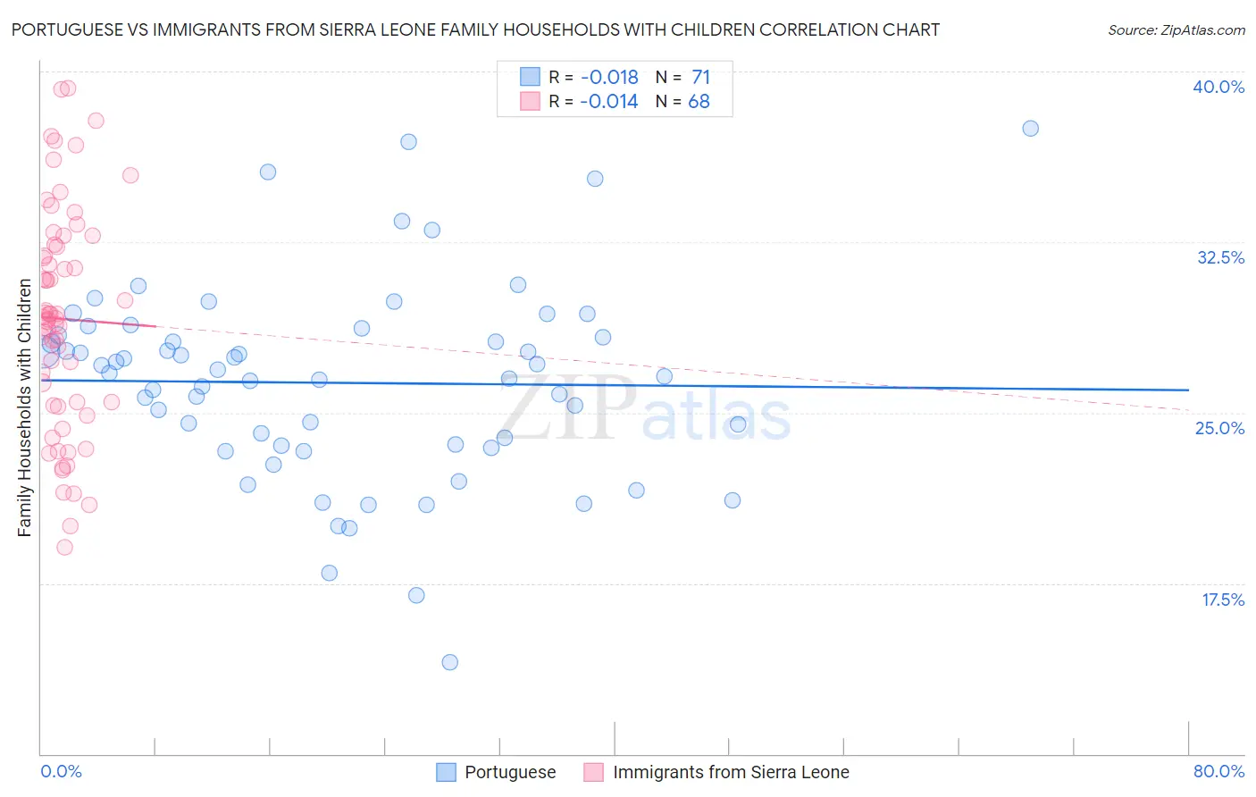 Portuguese vs Immigrants from Sierra Leone Family Households with Children