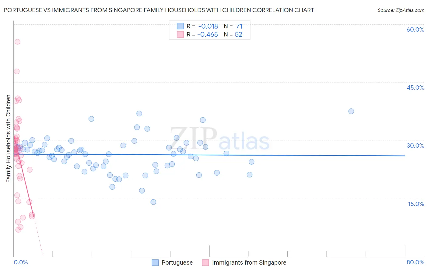 Portuguese vs Immigrants from Singapore Family Households with Children