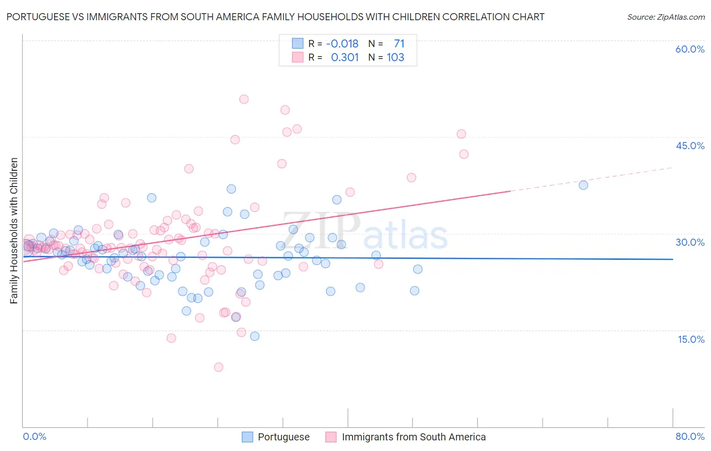 Portuguese vs Immigrants from South America Family Households with Children