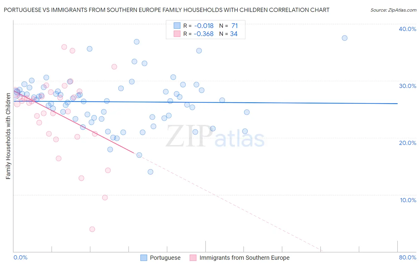 Portuguese vs Immigrants from Southern Europe Family Households with Children