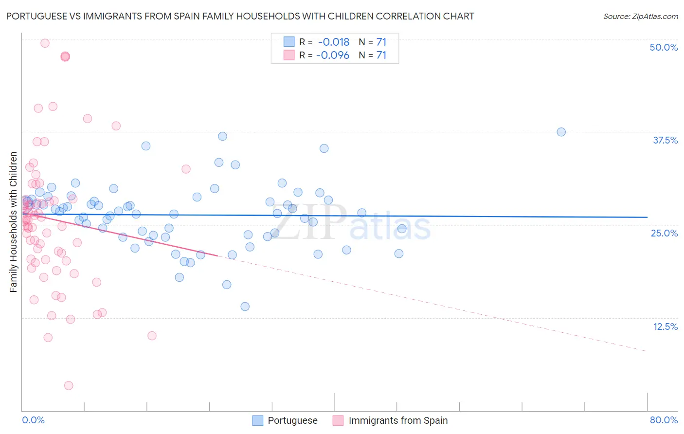 Portuguese vs Immigrants from Spain Family Households with Children