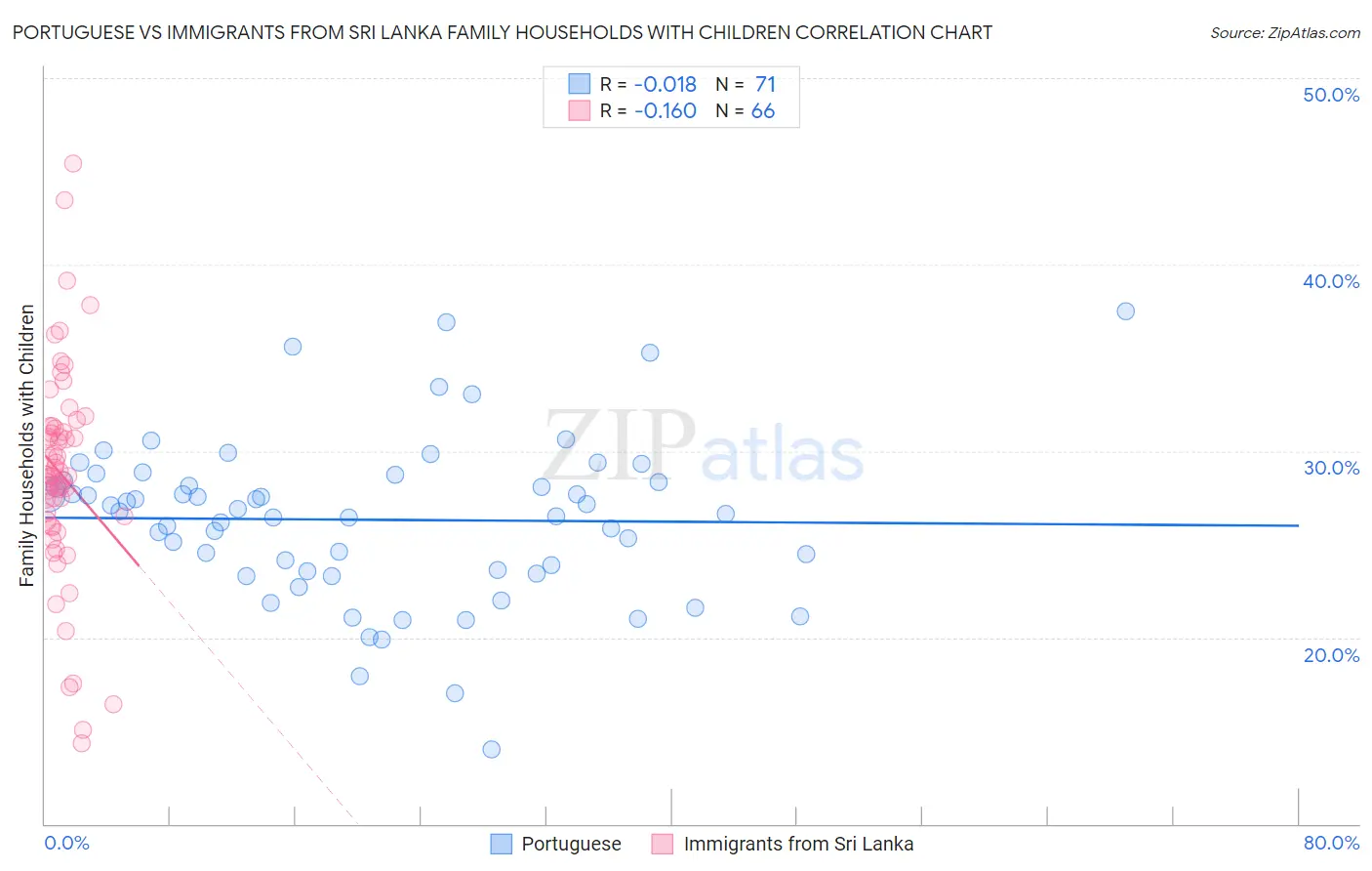Portuguese vs Immigrants from Sri Lanka Family Households with Children