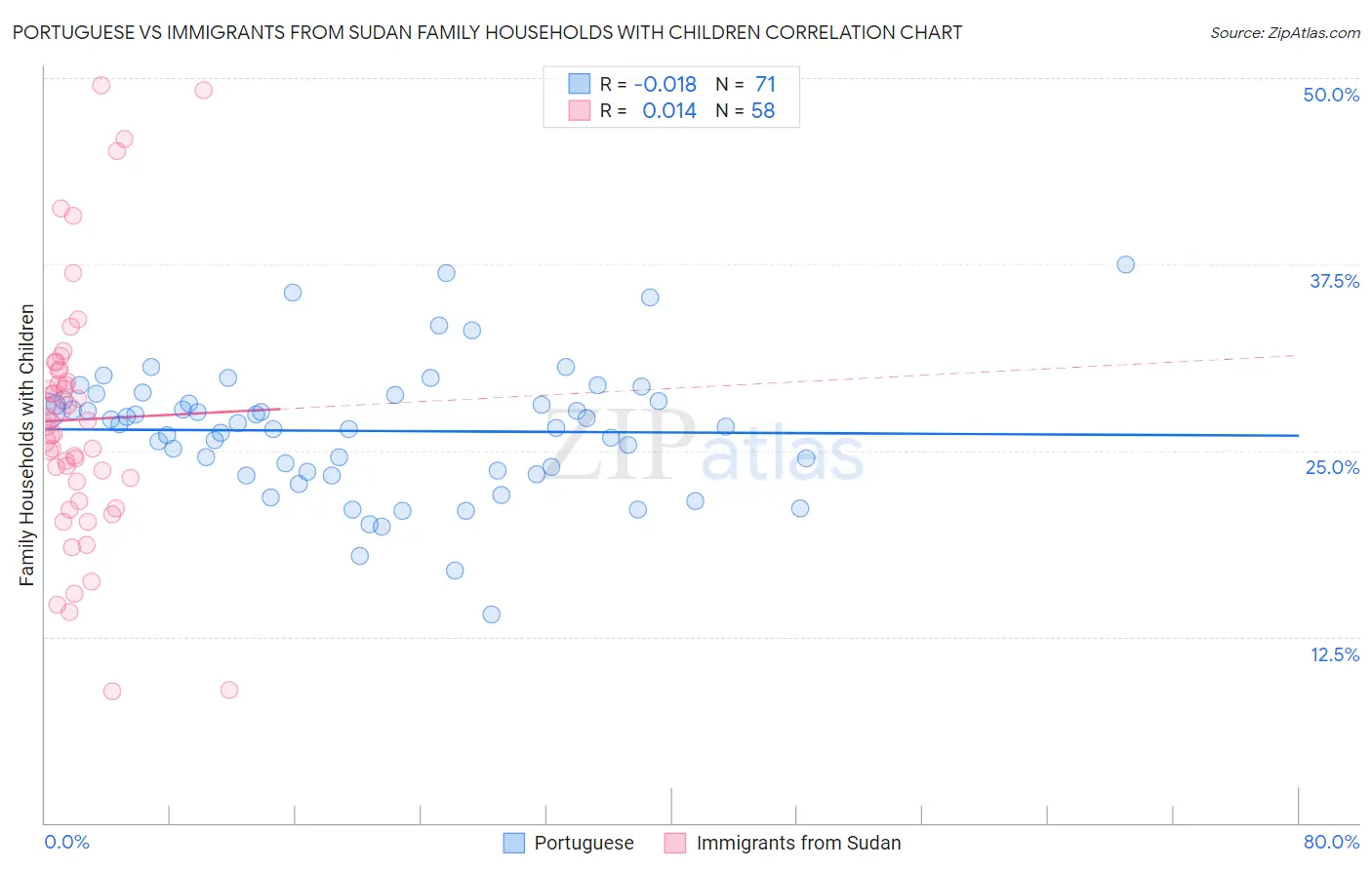Portuguese vs Immigrants from Sudan Family Households with Children