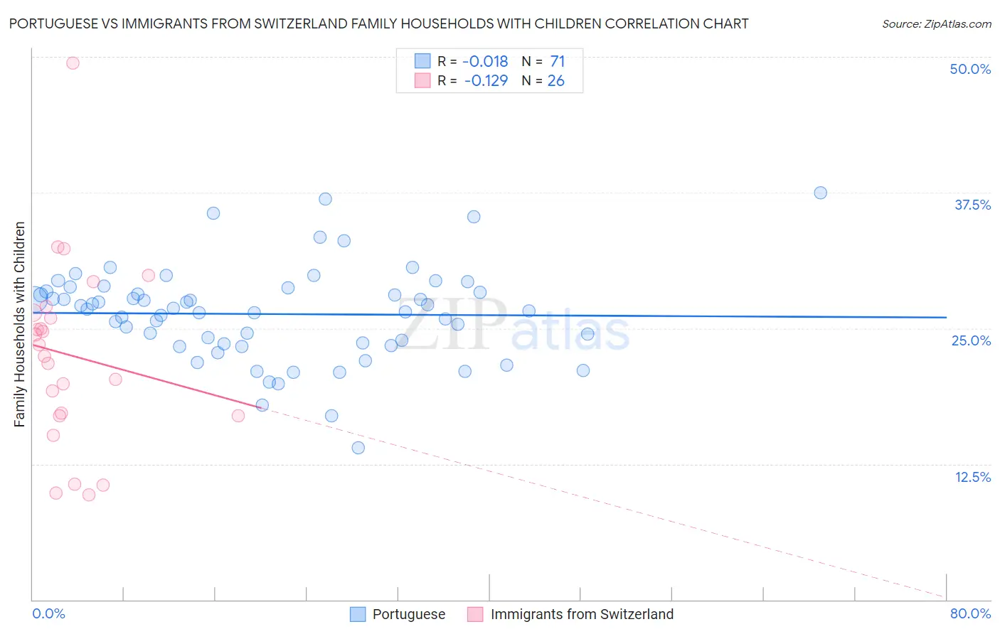 Portuguese vs Immigrants from Switzerland Family Households with Children