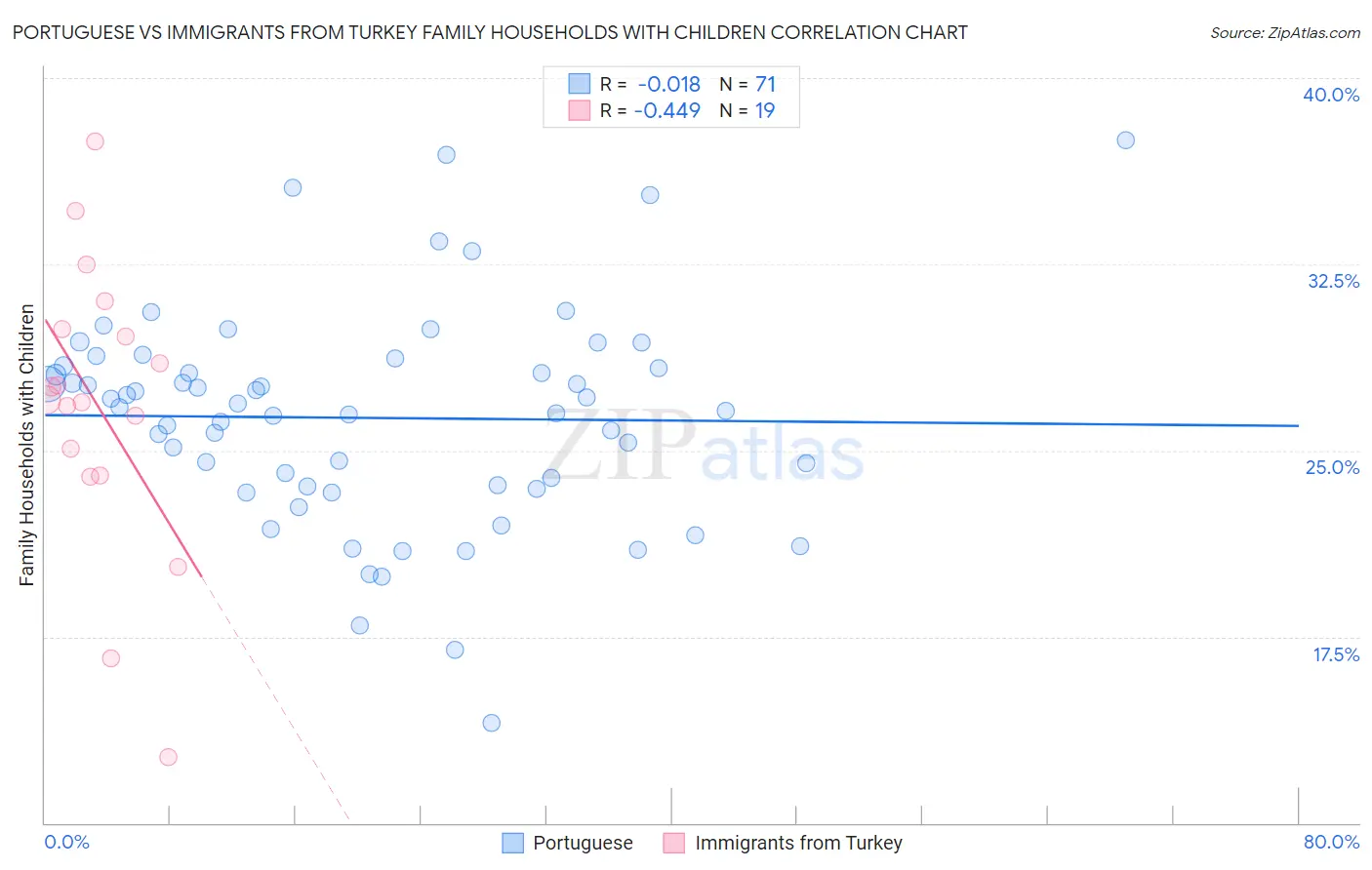 Portuguese vs Immigrants from Turkey Family Households with Children