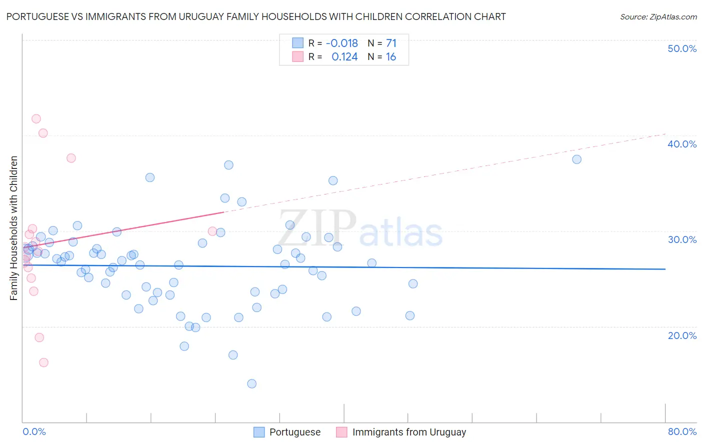 Portuguese vs Immigrants from Uruguay Family Households with Children