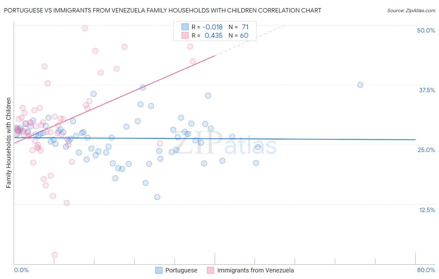 Portuguese vs Immigrants from Venezuela Family Households with Children