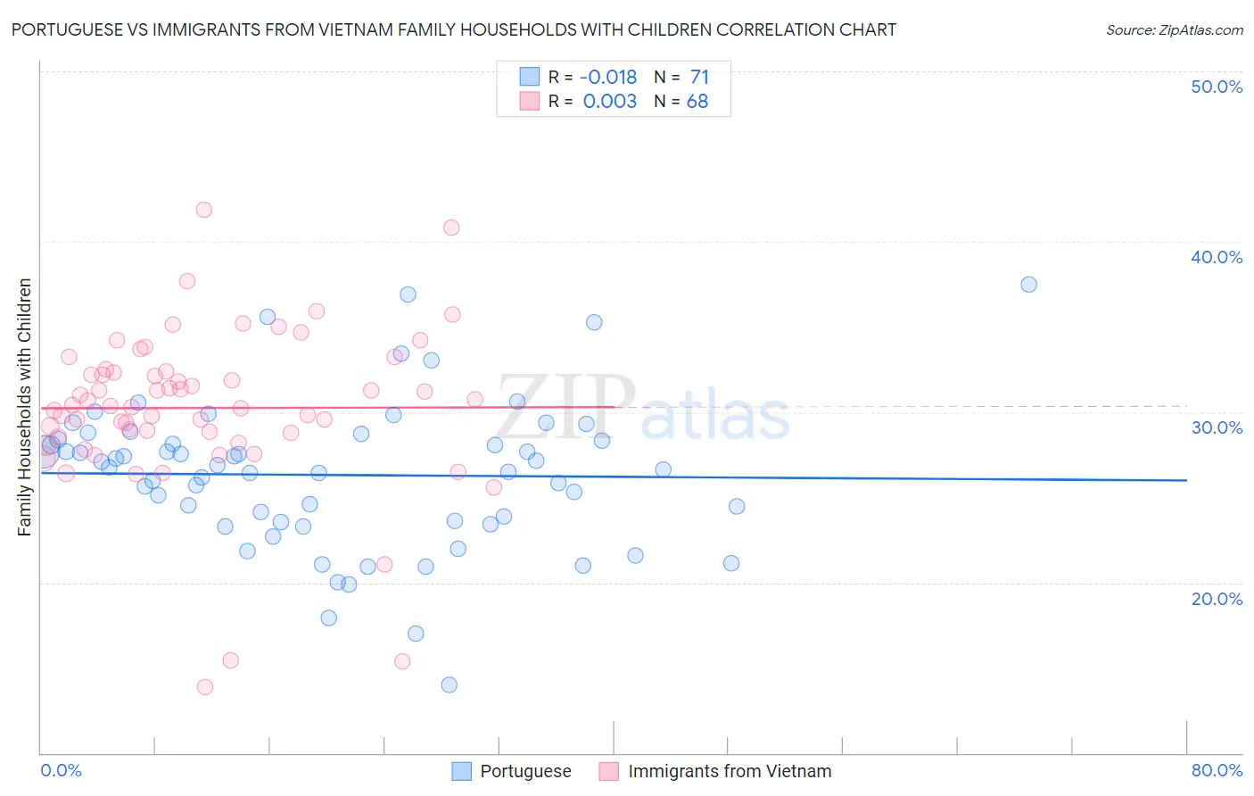 Portuguese vs Immigrants from Vietnam Family Households with Children