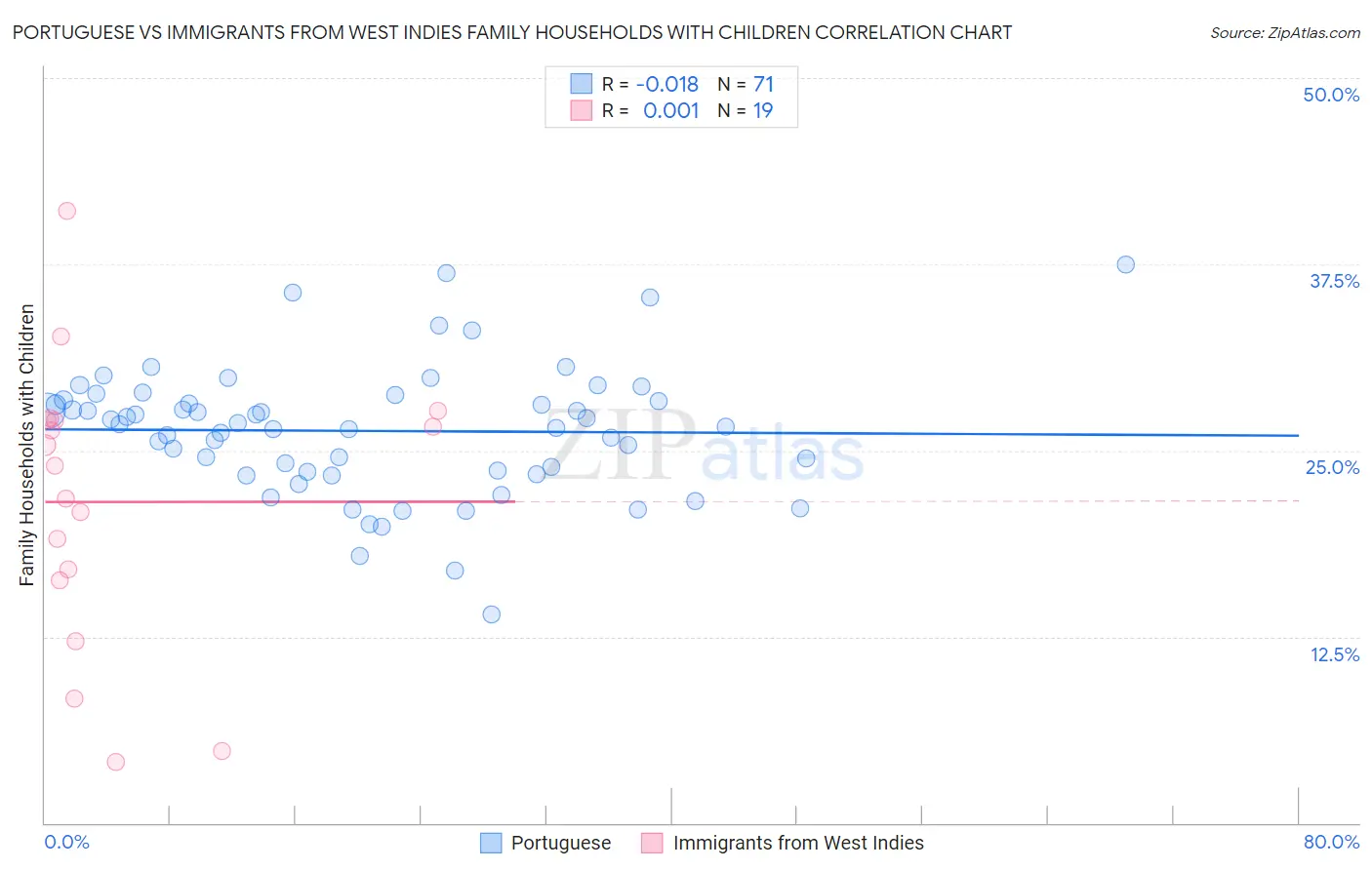 Portuguese vs Immigrants from West Indies Family Households with Children