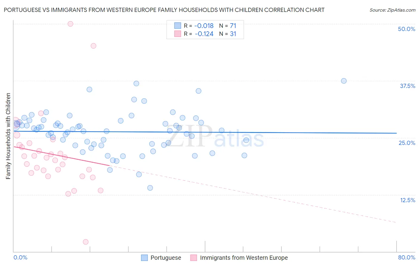 Portuguese vs Immigrants from Western Europe Family Households with Children