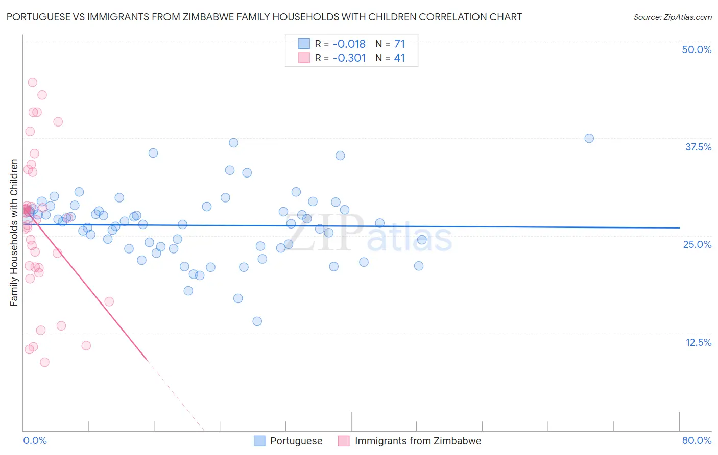 Portuguese vs Immigrants from Zimbabwe Family Households with Children