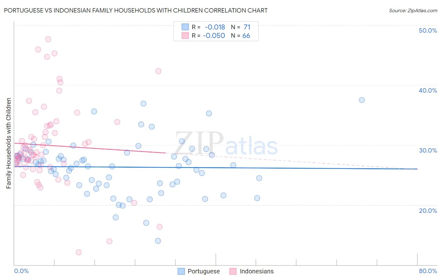 Portuguese vs Indonesian Family Households with Children