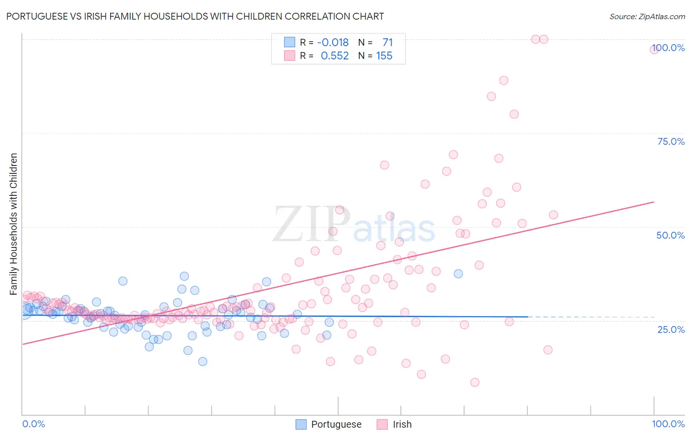 Portuguese vs Irish Family Households with Children