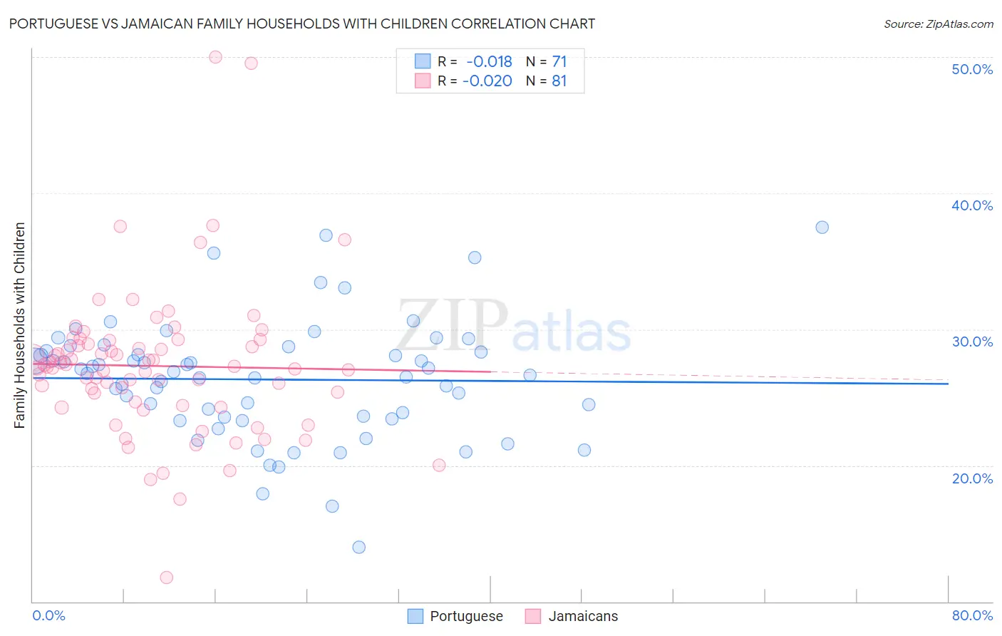 Portuguese vs Jamaican Family Households with Children