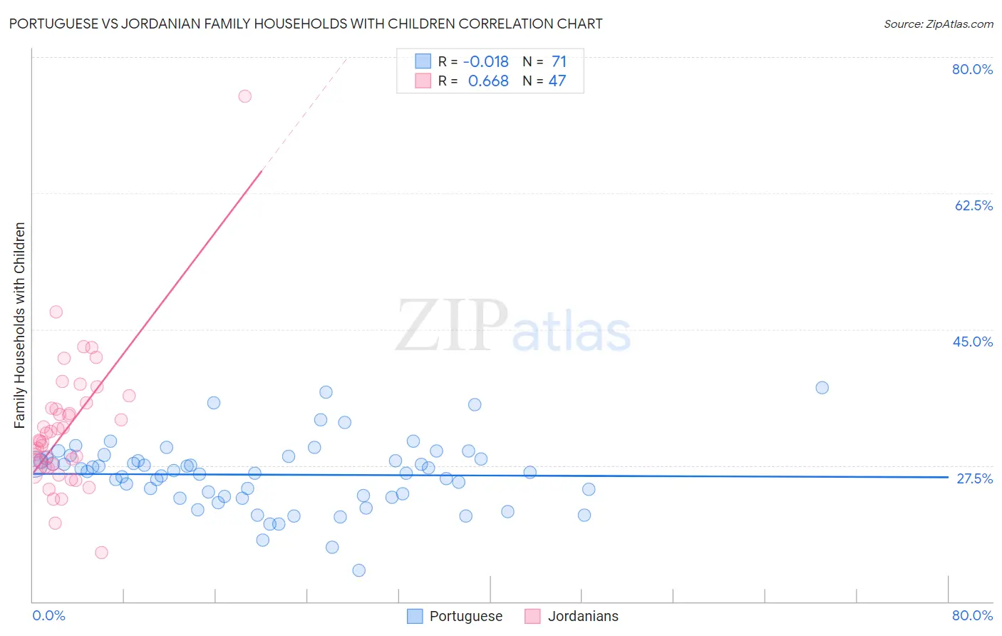 Portuguese vs Jordanian Family Households with Children