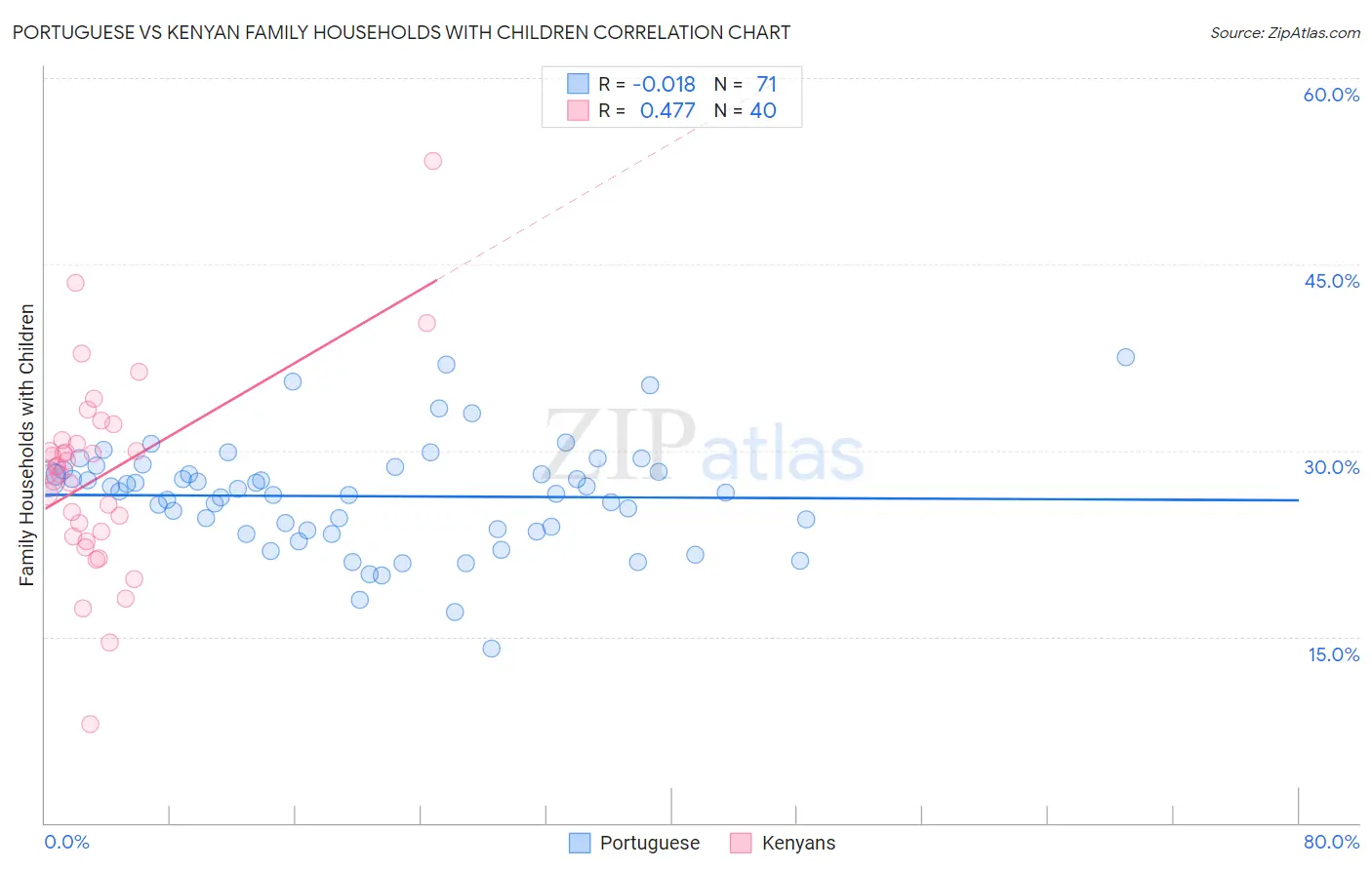 Portuguese vs Kenyan Family Households with Children